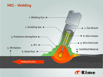 Two Types of Titanium Welding Process